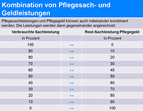 Pflegegeld 2015