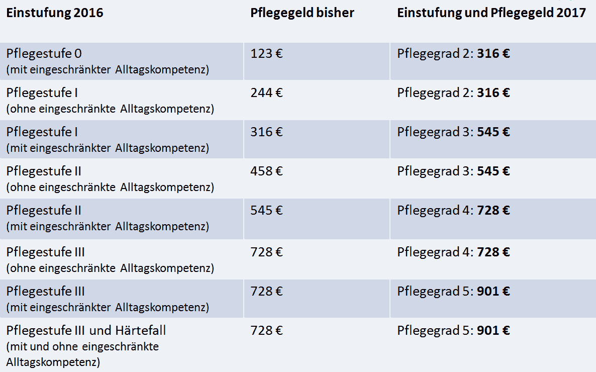 Pflegegeld ab 2017