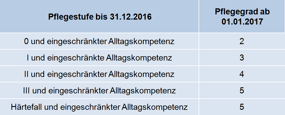 Pflegegrade zweifacher Stufensprung
