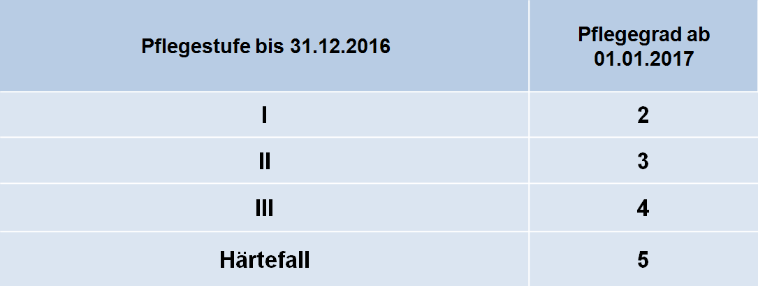 Pflegegrade einfacher Stufensprung