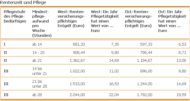 Rentenzeit und Pflege
