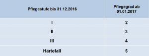 Pflegegrade einfacher Stufensprung