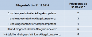 Pflegegrade zweifacher Stufensprung